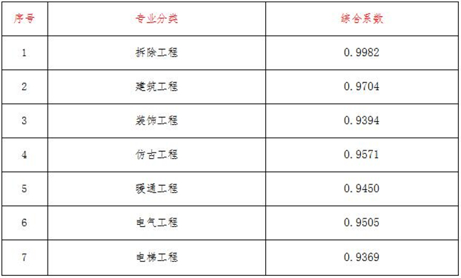 工程造价,尊龙最新官网-尊龙(中国)
